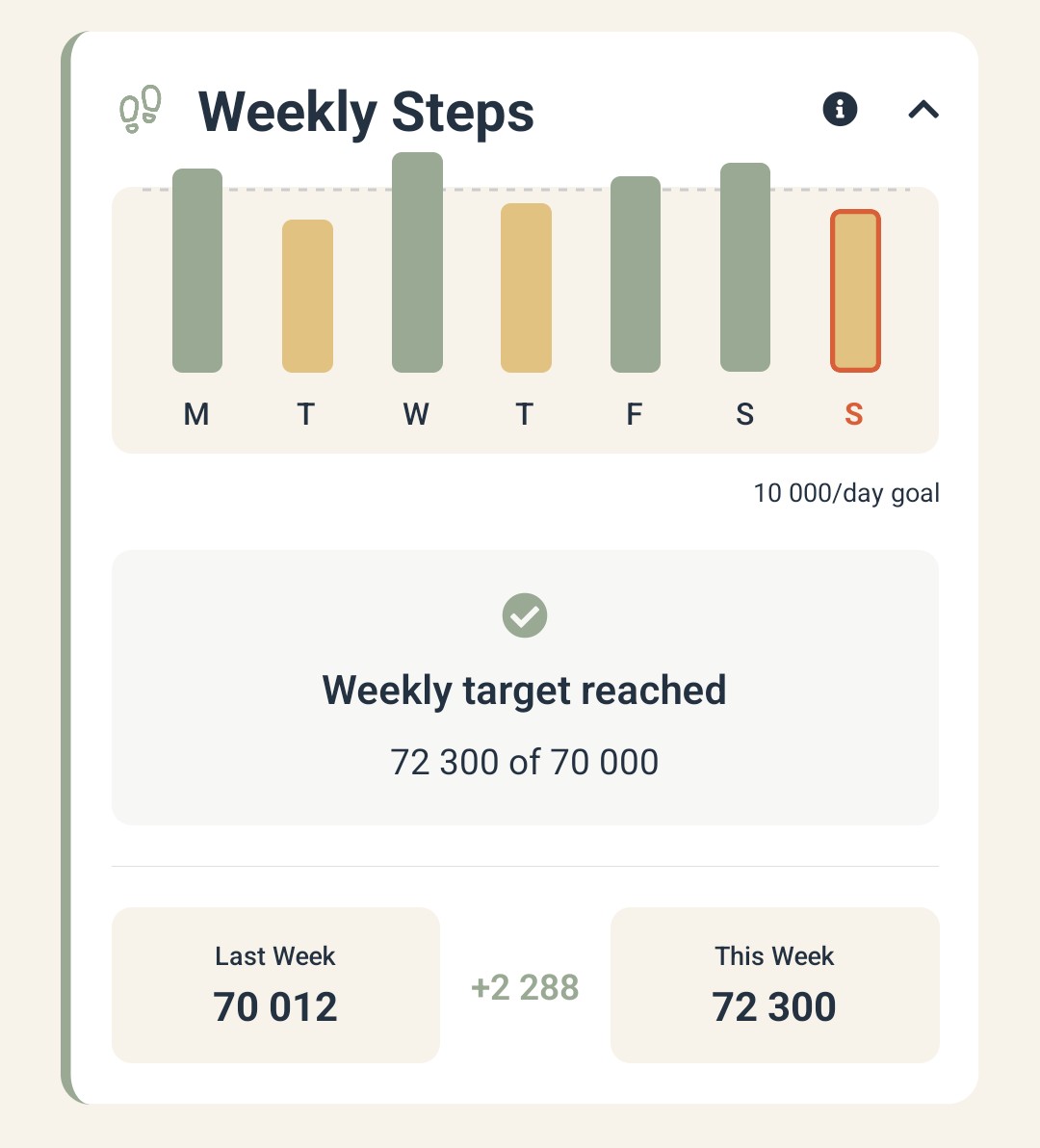 TransForged weekly steps chart showing daily bars, goal line and week-over-week comparison
